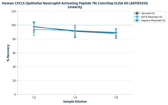 Human CXCL5 (Epithelial Neutrophil Activating Peptide 78) ColorStep ELISA Kit (AEFI03333)