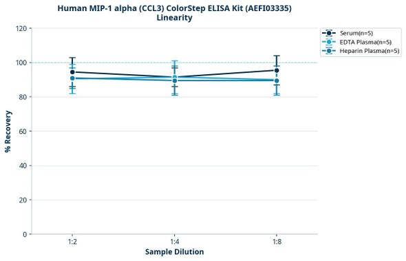 Human MIP-1 alpha (CCL3) ColorStep ELISA Kit (AEFI03335)