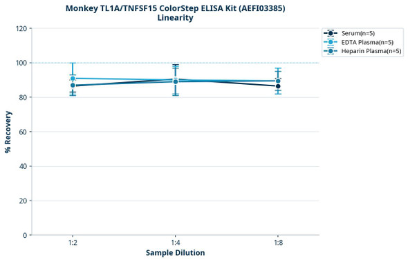 Monkey TL1A/TNFSF15 ColorStep ELISA Kit (AEFI03385)