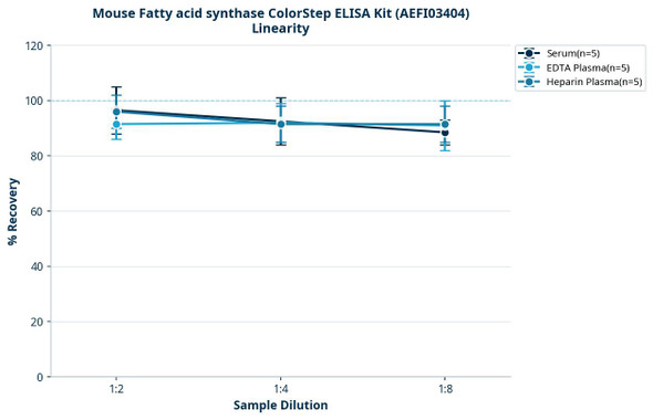Mouse Fatty acid synthase ColorStep ELISA Kit (AEFI03404)
