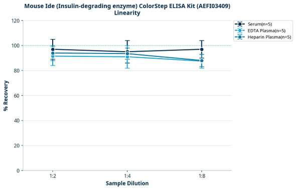 Mouse Ide (Insulin-degrading enzyme) ColorStep ELISA Kit (AEFI03409)