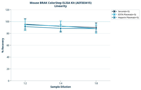Mouse BRAK ColorStep ELISA Kit (AEFI03415)
