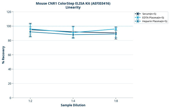 Mouse CNR1 ColorStep ELISA Kit (AEFI03416)