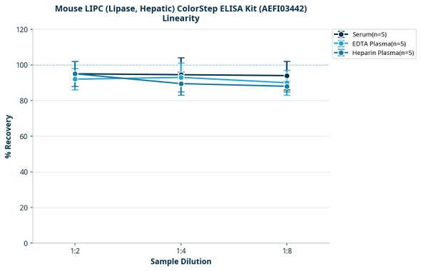 Mouse LIPC (Lipase, Hepatic) ColorStep ELISA Kit (AEFI03442)
