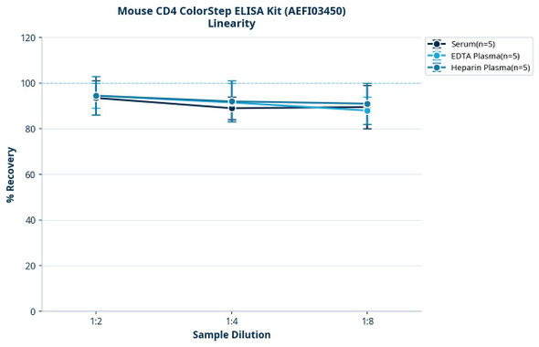 Mouse CD4 ColorStep ELISA Kit (AEFI03450)