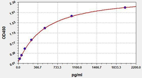 Rat MIP-1 alpha (CCL3) ColorStep ELISA Kit (AEFI03486)