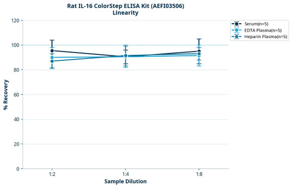 Rat IL-16 ColorStep ELISA Kit (AEFI03506)