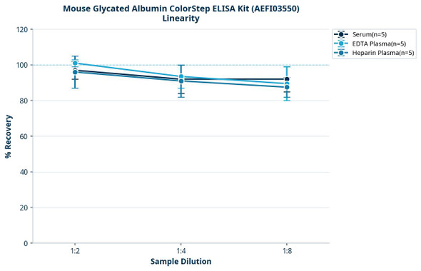 Mouse Glycated Albumin ColorStep ELISA Kit (AEFI03550)
