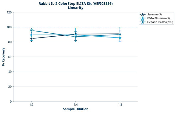 Rabbit IL-2 ColorStep ELISA Kit (AEFI03556)