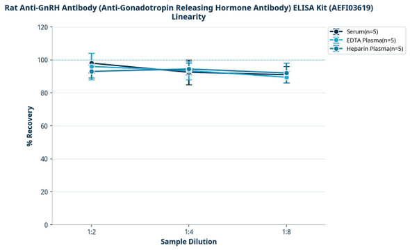 Rat Anti-GnRH Antibody (Anti-Gonadotropin Releasing Hormone Antibody) ELISA Kit (AEFI03619)