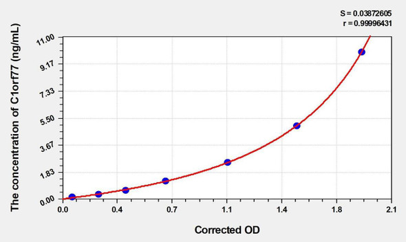 Human C1orf77 (Chromatin target of PRMT1 protein) ELISA Kit (AEKE00012)