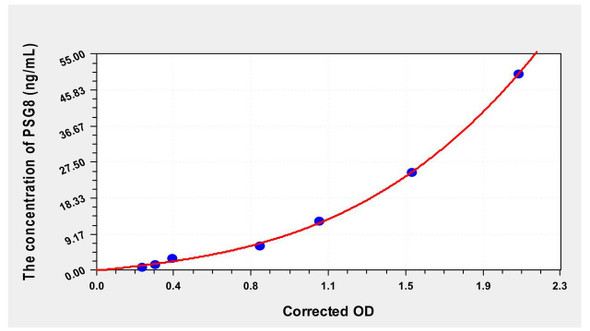 Human PSG8 (Pregnancy Specific Beta-1-Glycoprotein 8) ELISA Kit (AEKE00032)