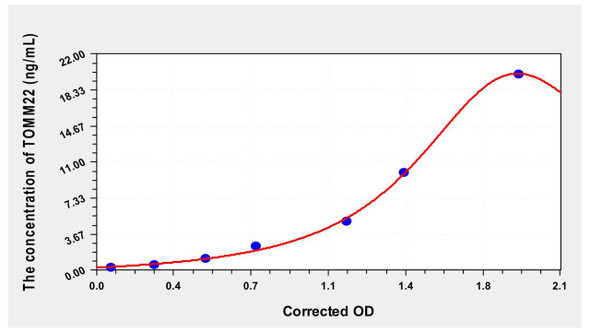 Human TOMM22 (Mitochondrial Import Receptor Subunit TOM22 Homolog) ELISA Kit (AEKE00039)