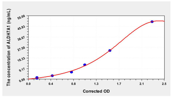 Human ALDH7A1 (Aldehyde Dehydrogenase 7 Family, Member A1) ELISA Kit (AEKE00047)