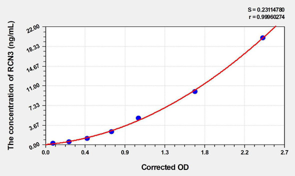 Human RCN3 (Reticulocalbin 3) ELISA Kit (AEKE00059)