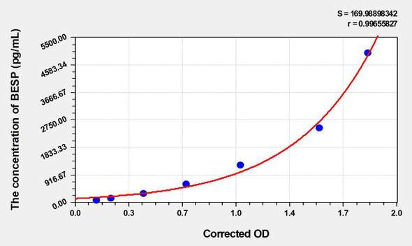 Human BSEP (Bile salt export pump) ELISA Kit (AEKE00104)