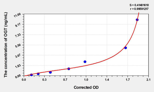 Mouse OGT (O-Linked-N-Acetylglucosamine Transferase) ELISA Kit (AEKE00127)