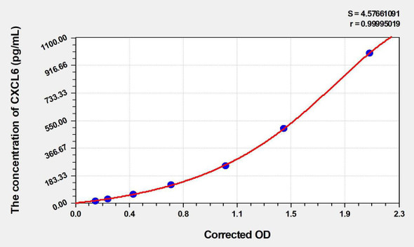 Cattle CXCL6 (Chemokine C-X-C-Motif Ligand 6) ELISA Kit (AEKE00147)