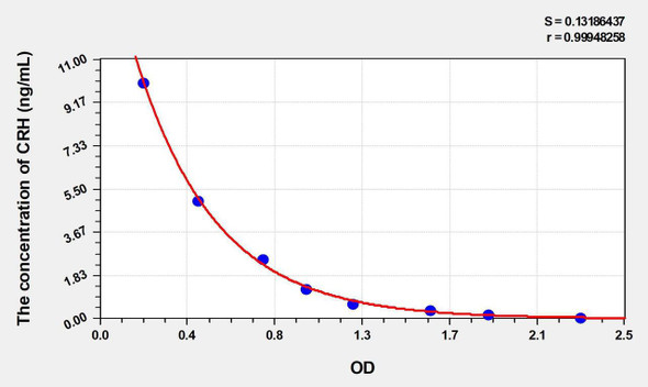 Pig CRH (Corticotropin Releasing Hormone) ELISA Kit (AEKE00165)