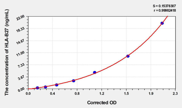 Human HLA-B27 (Leukocyte Antigen B27) ELISA Kit (AEKE00175)