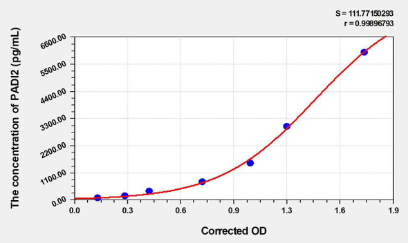 Mouse PADI2 (Peptidyl Arginine Deiminase Type II) ELISA Kit (AEKE00185)