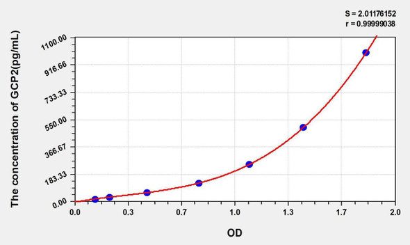 Human GCP2 (Granulocyte Chemotactic Protein 2) ELISA Kit (AEKE00238)
