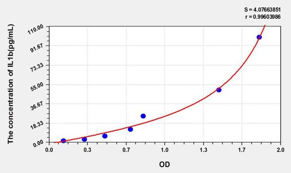 Pig IL1b (Interleukin 1 Beta) ELISA Kit (AEKE00262)