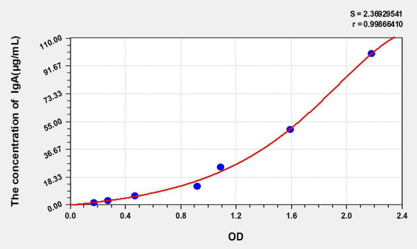 Human IgA (Immunoglobulin A) ELISA Kit (AEKE00268)