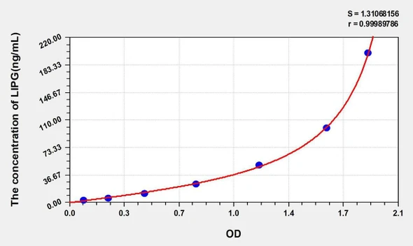Rat LIPG (Lipase, Endothelial) ELISA Kit (AEKE00294)