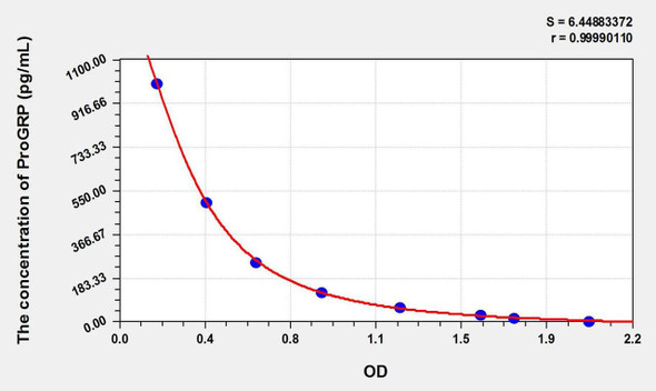 Human ProGRP (Pro-Gastrin Releasing Peptide) ELISA Kit (AEKE00325)
