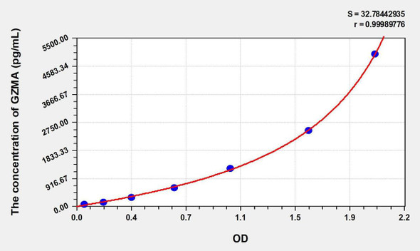 Mouse GZMA (Granzyme A) ELISA Kit (AEKE00323)