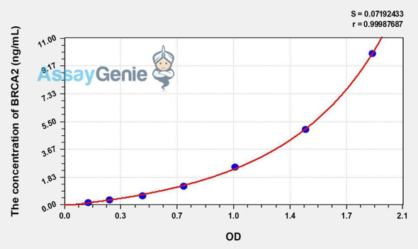 Human BRCA2 (Breast Cancer Susceptibility Protein 2) ELISA Kit (AEKE00347)