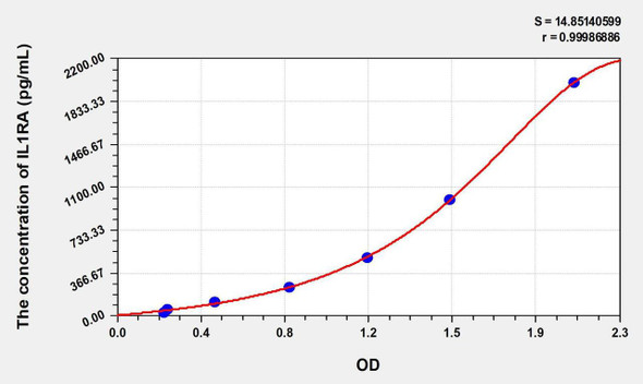 Human IL1RA (Interleukin 1 Receptor Antagonist) ELISA Kit (AEKE00357)