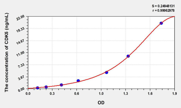 Human CDK5 (Cyclin Dependent Kinase 5) ELISA Kit (AEKE00377)
