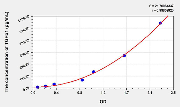 Chicken TGFb1 (Transforming Growth Factor Beta 1) ELISA Kit (AEKE00369)
