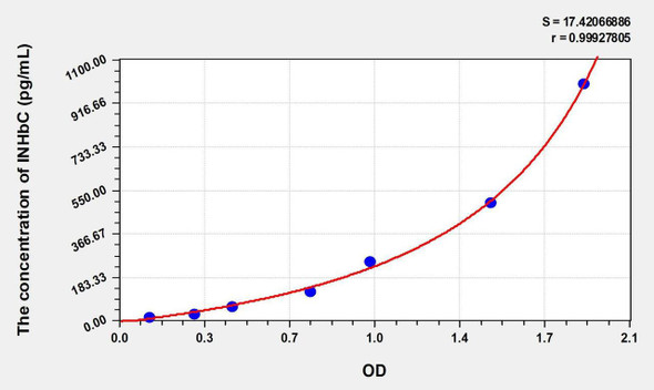 Human INHbC (Inhibin Beta C) ELISA Kit (AEKE00375)