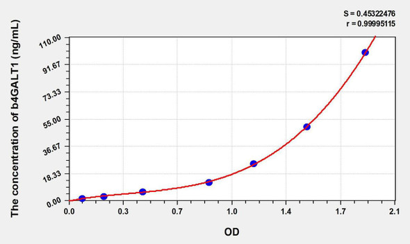 Human b4GALT1 (Beta-1,4-Galactosyltransferase 1) ELISA Kit (AEKE00402)
