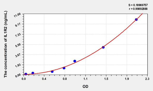 Human IL1R2 (Interleukin 1 Receptor Type II) ELISA Kit (AEKE00409)