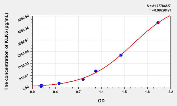 Mouse KLK5 (Kallikrein 5) ELISA Kit (AEKE00429)