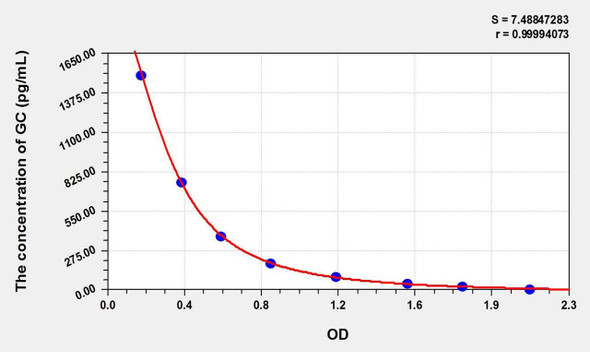 Mouse GC (Glucagon) ELISA Kit (AEKE00476)