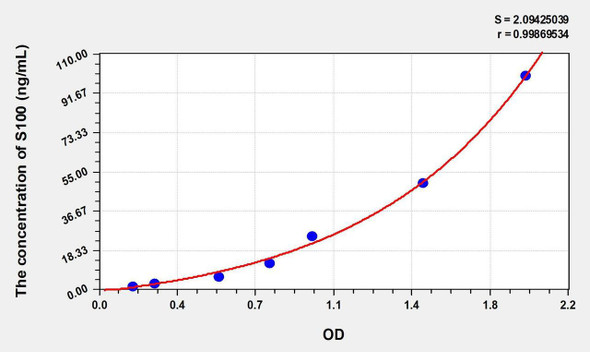 Human S100 (S100 Calcium Binding Protein) ELISA Kit (AEKE00505)