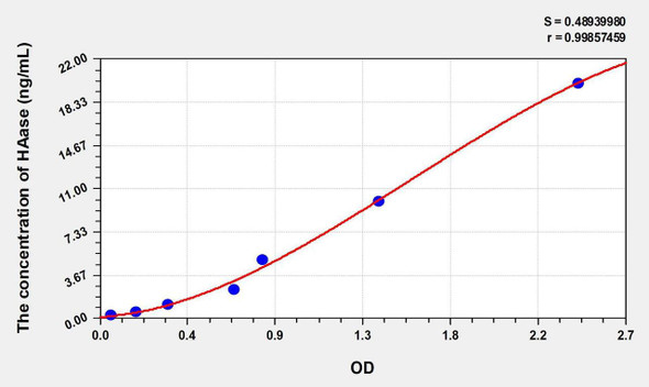 Human HAase (Hyaluronidase) ELISA Kit (AEKE00518)