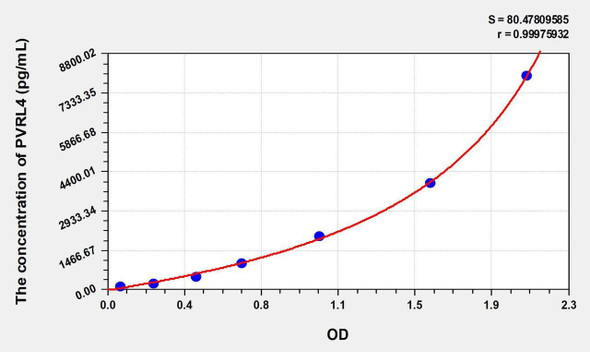 Human PVRL4 (Poliovirus Receptor Related Protein 4) ELISA Kit (AEKE00522)