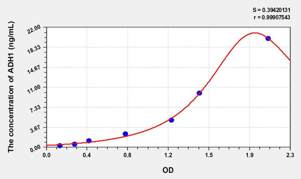 Mouse ADH1 (Alcohol Dehydrogenase 1) ELISA Kit (AEKE00530)
