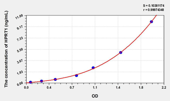 Mouse HPRT1 (Hypoxanthine Phosphoribosyltransferase 1) ELISA Kit (AEKE00543)