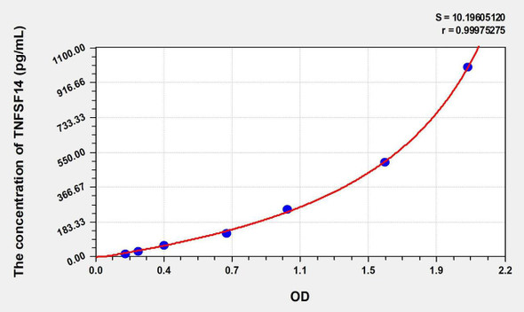 Mouse TNFSF14 (Tumor Necrosis Factor Ligand Superfamily, Member 14) ELISA Kit (AEKE00556)