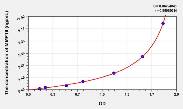 Mouse MMP19 (Matrix Metalloproteinase 19) ELISA Kit (AEKE00557)