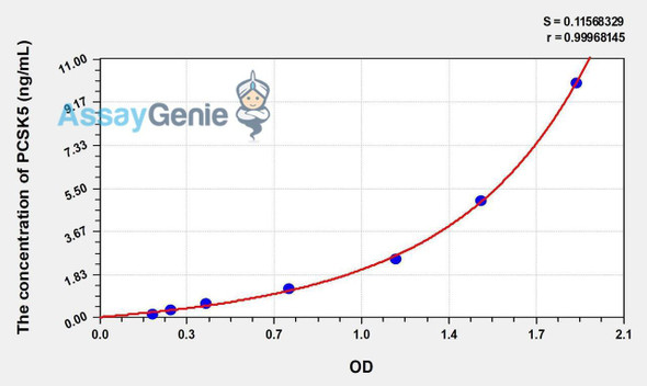 Human PCSK5 (Proprotein Convertase Subtilisin/Kexin Type 5) ELISA Kit (AEKE00644)