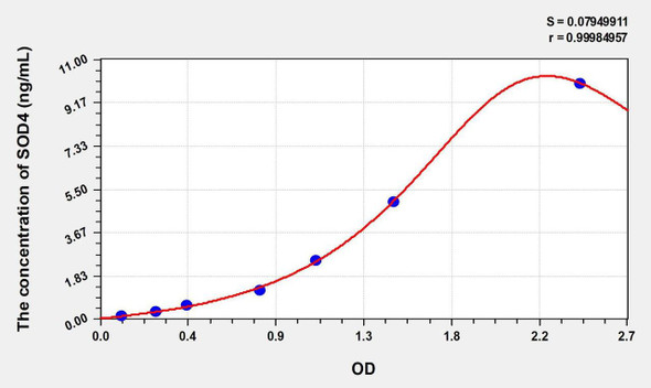 Rat SOD4 (Superoxide Dismutase, Copper Chaperone) ELISA Kit (AEKE00663)