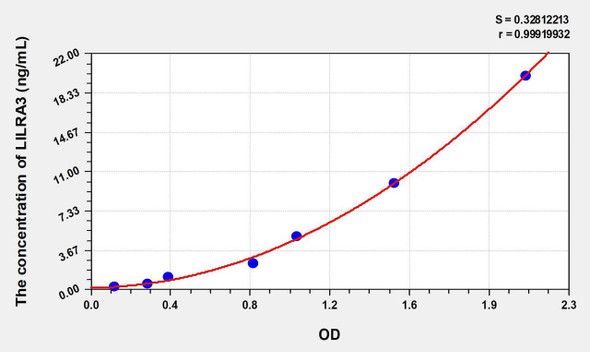 Human LILRA3 (Leukocyte Immunoglobulin Like Receptor Subfamily A, Member 3) ELISA Kit (AEKE00727)